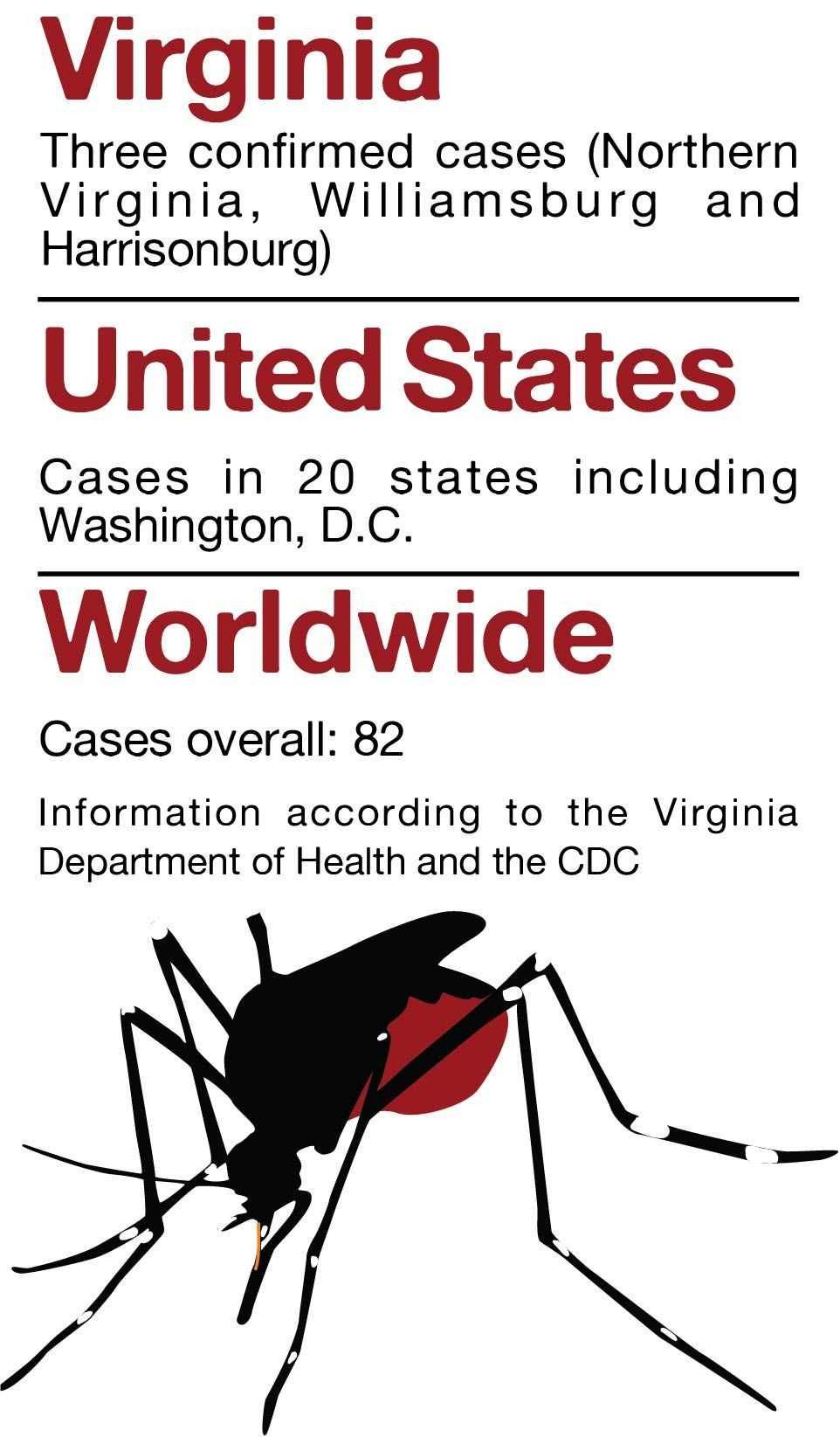 Zika Virus Statistics