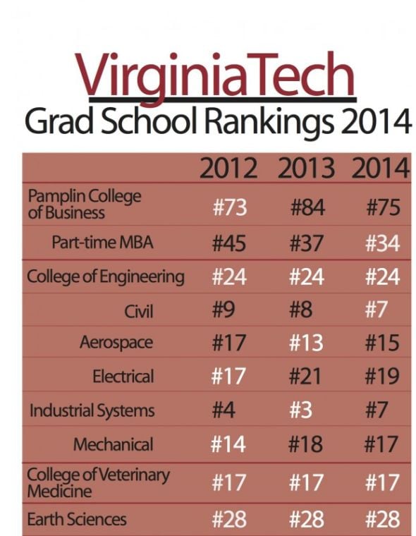 Virginia Tech Grad School Rankings Virginia Tech