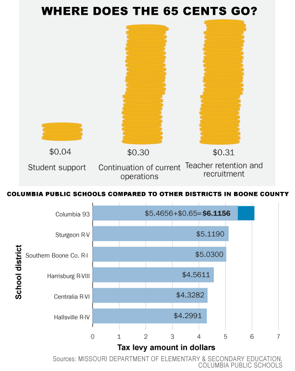What will an increase in the property tax levy mean for Columbia Public Schools?