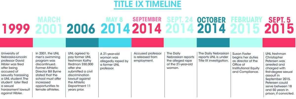 a recent history of notable title ix incidents at unl title ix definition