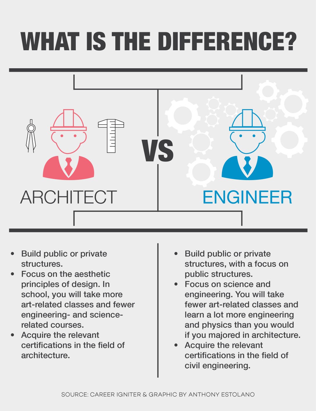 architecture vs civil engineering