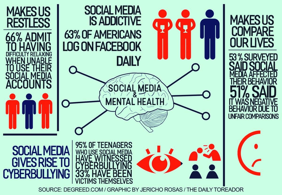Social Media Can Have Negative Health Impact La Vida 