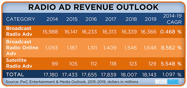060314 PWC-Radio-Outllook-Chart