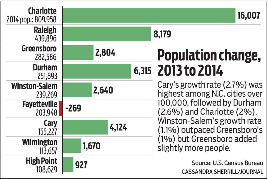 Census WinstonSalem grew at a faster rate than state from 2013 to