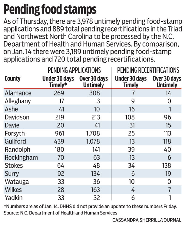 Feds: N.C. in danger of losing food stamp administrative ...