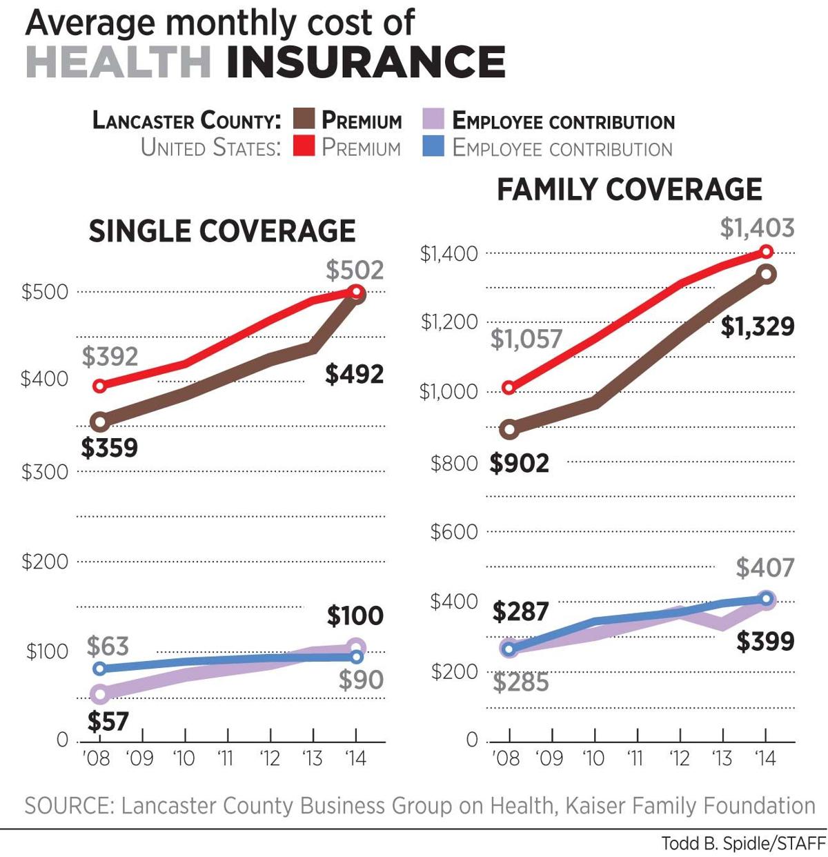 health: cost of health insurance