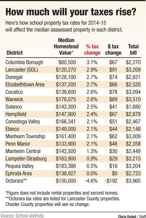 School property taxes inching up again Local News