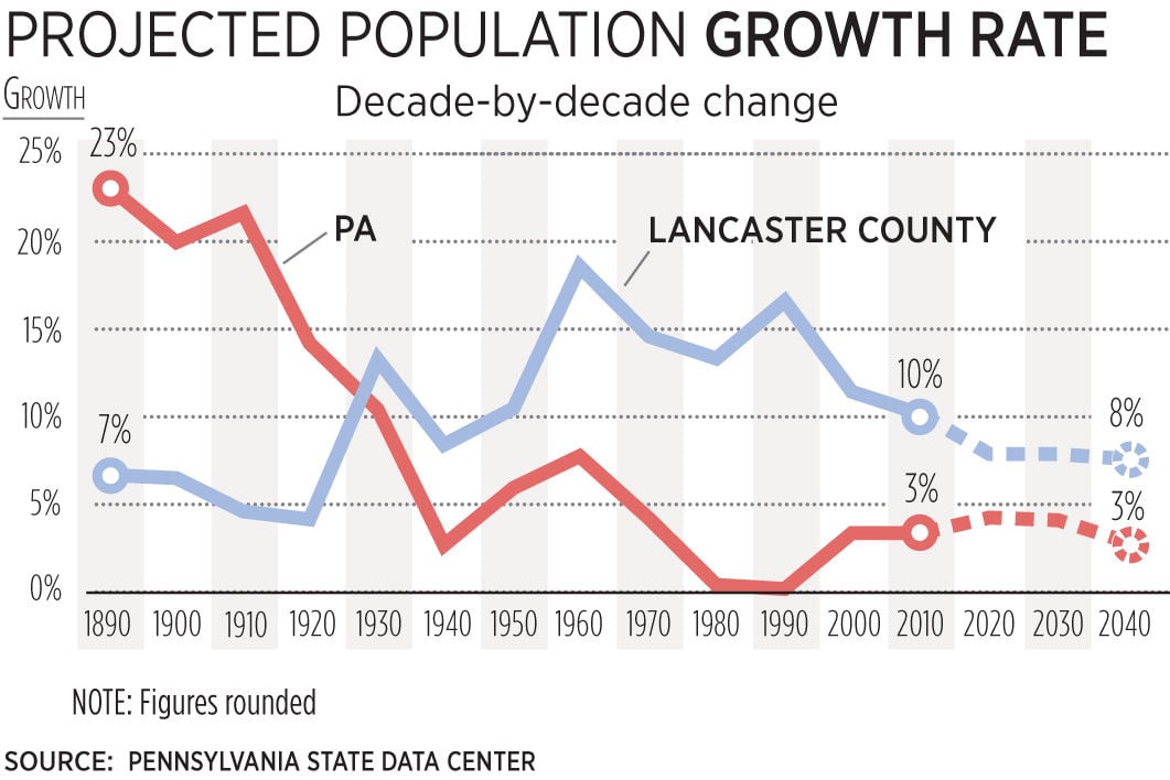 Lancaster County population births, location to fuel 2ndfastest