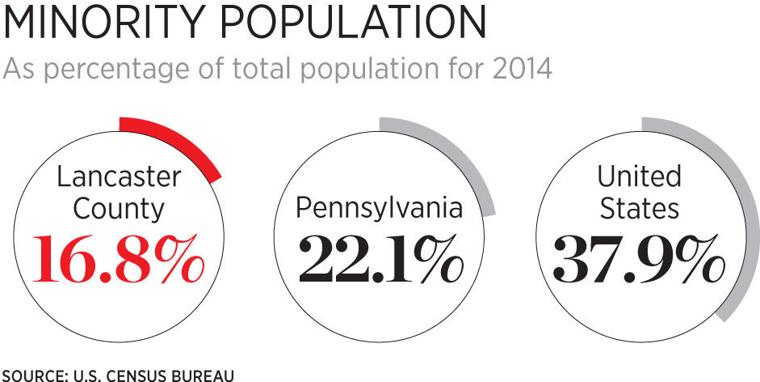 Lancaster County Trends Were Relatively Young And Getting More