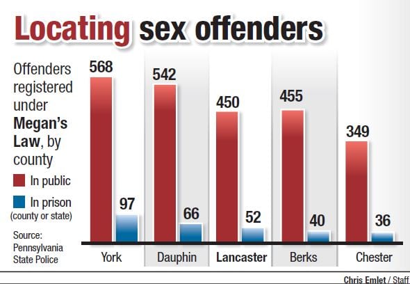 Many Pa Sex Offenders Are Due Relief From Megans Law Glitch Local