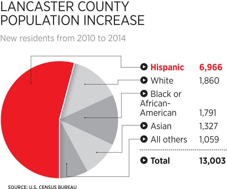 Lancaster County trends We're relatively young, and getting more