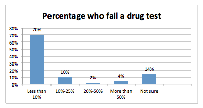 drug test fail refuse employment pre employees third lancasteronline tests hires who failing screen