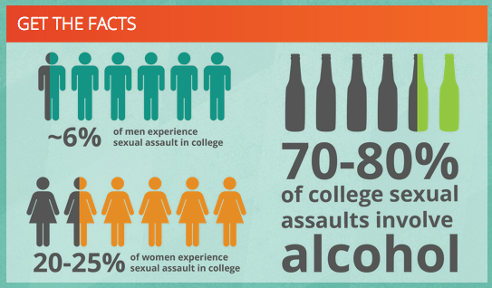 What Percentage of College Sexual Assaults Involve Alcohol?