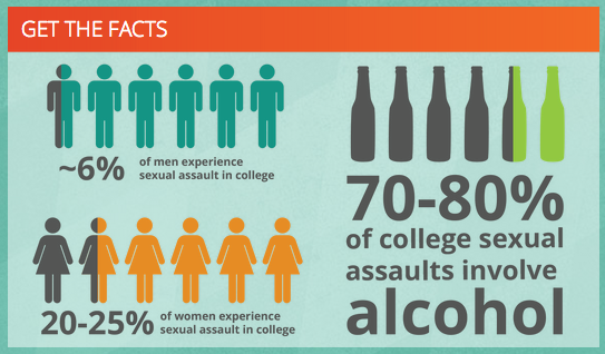 What Percentage Of College Sexual Assaults Involve Alcohol Recovery