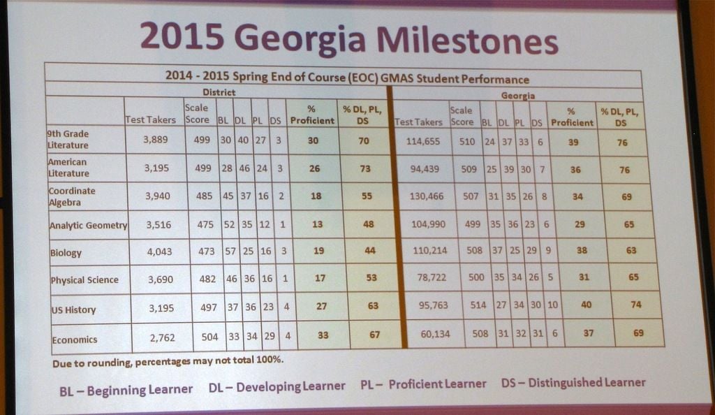 Milestones results sobering for Clayton Co. Community news