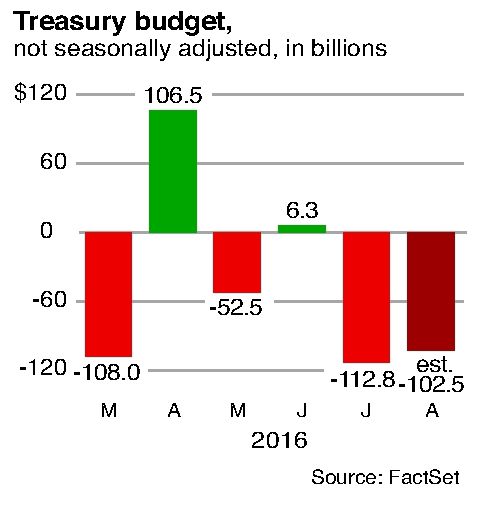 today's economic news