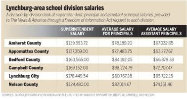 Lynchburg-area teacher salaries show $7000 swing at entry level - Lynchburg News and Advance