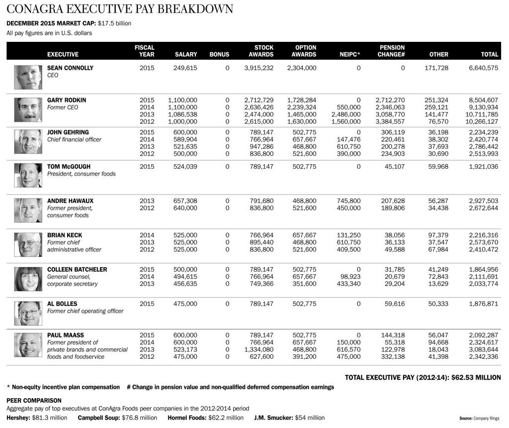 Conagra stock options