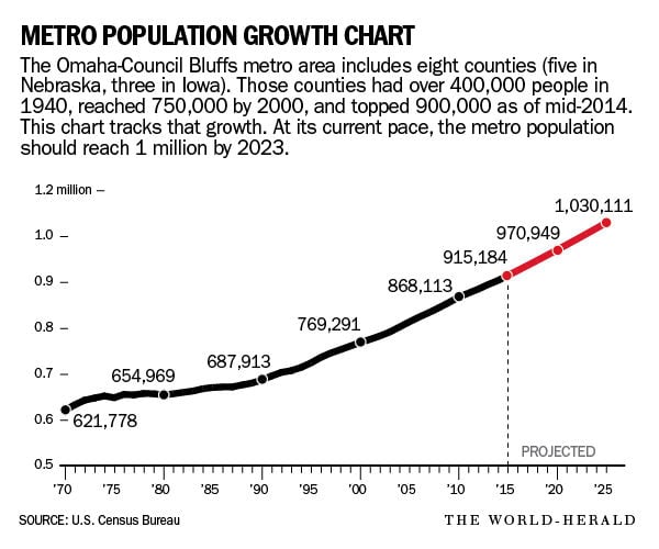 For the Omaha metro area, population milestone of 1 million is in sight