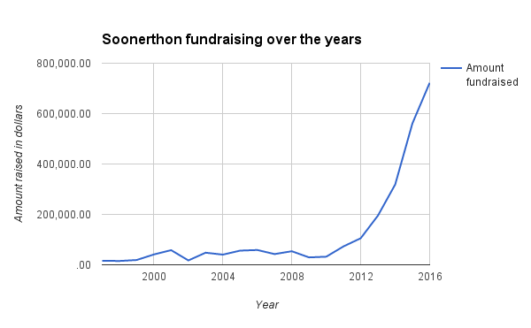 Soonerthon fundraising 1997-2015
