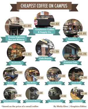 Infographic: Cheapest Coffee at Purdue
