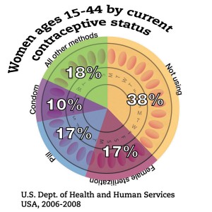 Women Contraception