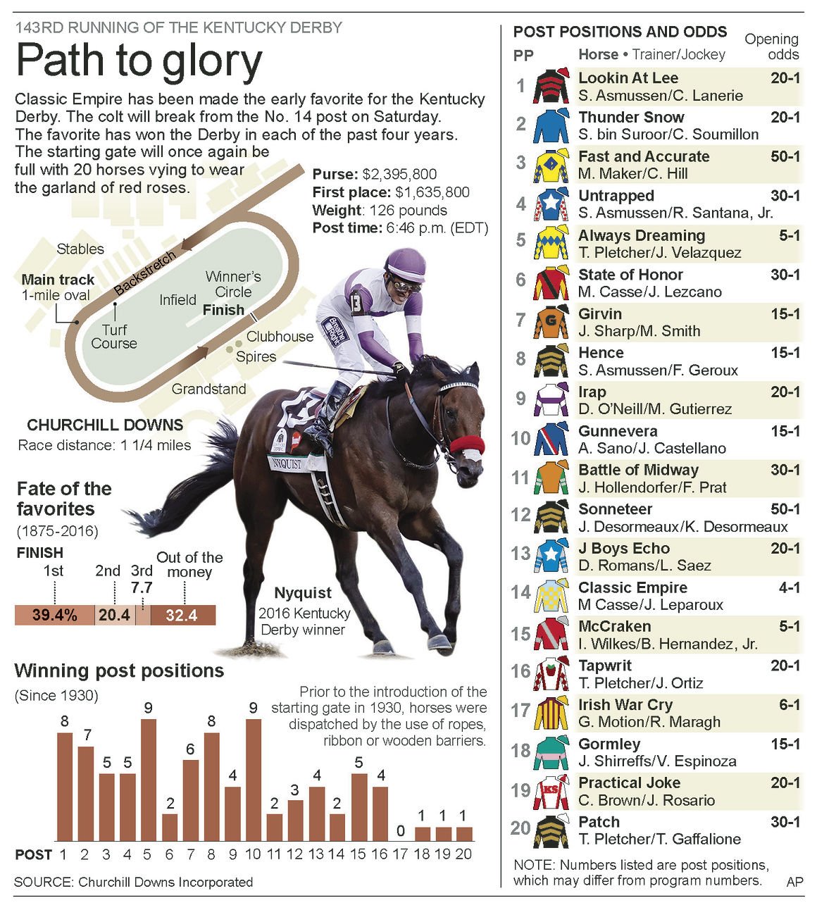 It is a graphic of Eloquent Kentucky Derby Post Positions Printable It is a picture of Eloquent Kentucky Derby Post Positions Printable