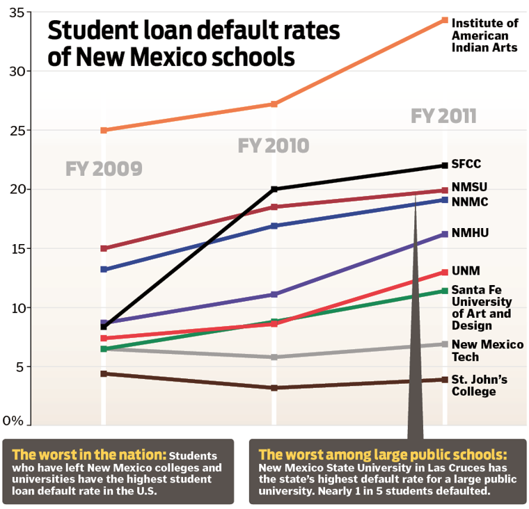 New Mexico leads nation in student loan default rates ...