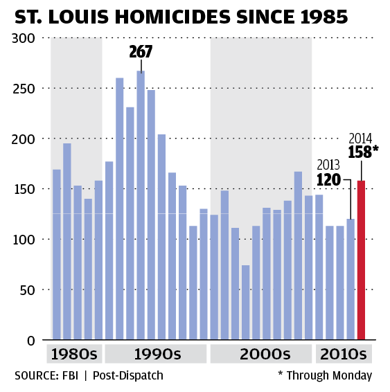 St. Louis homicides up more than 30 percent in 2014 to highest total