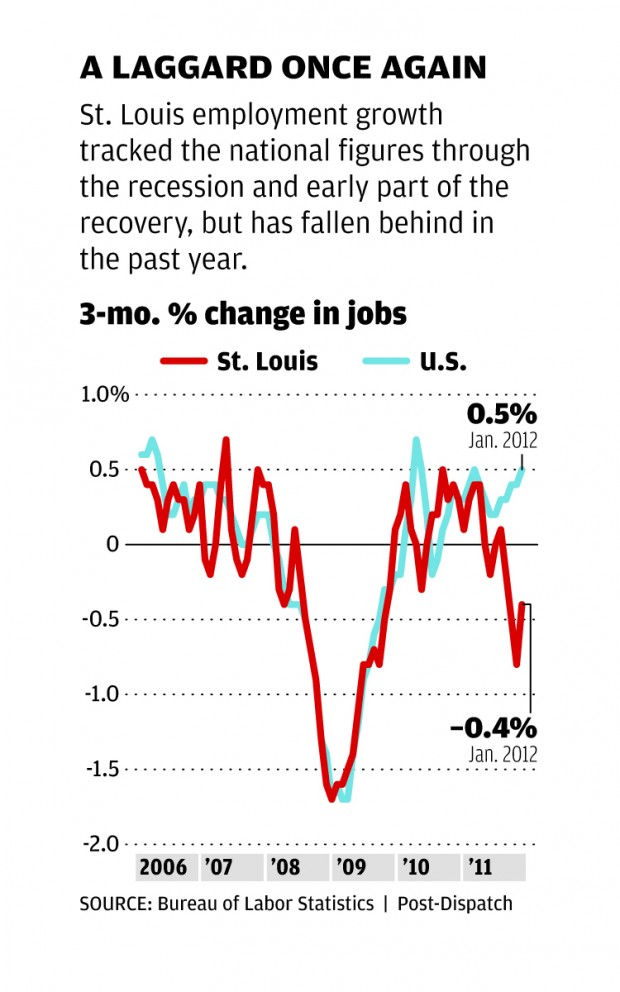 St. Louis region slips into familiar role as job-market laggard : Business