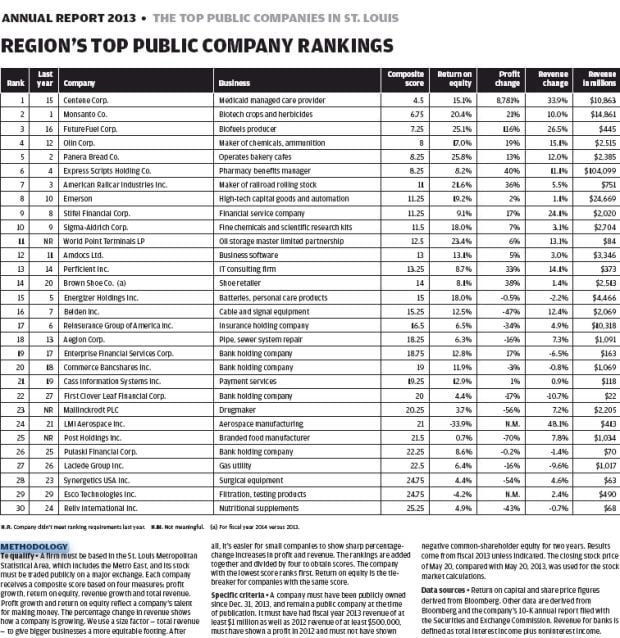 ... was top performer in 2013 among St. Louis area public companies