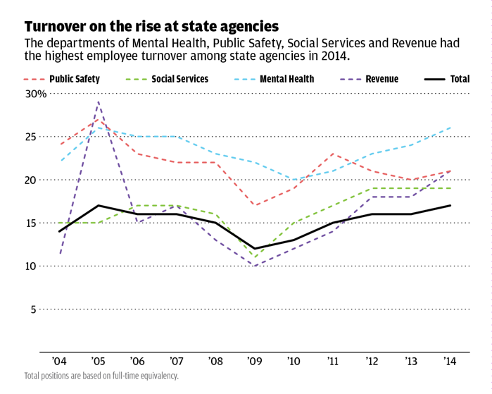 As the economy improves, more Missouri state workers are leaving News