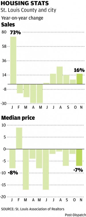 Housing stats