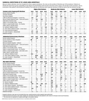 Surgical infections at St. Louis area hospitals