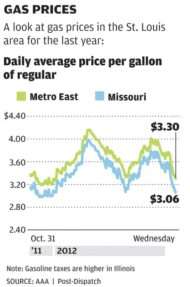 After steady decline in St. Louis area, gasoline drops below $3 a gallon : Business