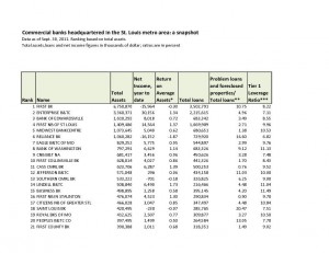 Commercial banks headquartered in the St. Louis metro area: a snapshot