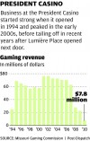 President casino revenue
