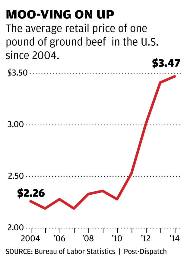 Beef prices are high and likely to stay that way for several years