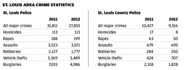 St. Louis city, county police report overall crime down in 2012 : News