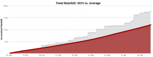 How Does This Year's Rainfall Compare To The Average?