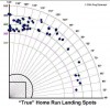 Pujols' homer scatter plot for 2006.