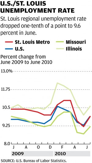 U.S./St. Louis unemployment rate