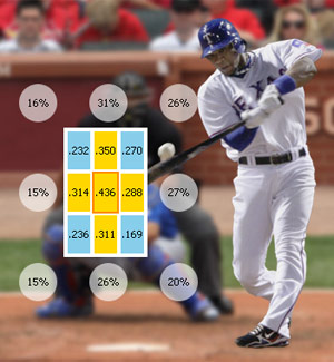 Interactive: Rangers scouting report