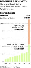 Express Scripts revenue