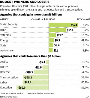 Budget winners and losers