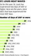 Hot days