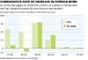 COMPARATIVE RATE OF INCREASE IN FOREIGN BORN