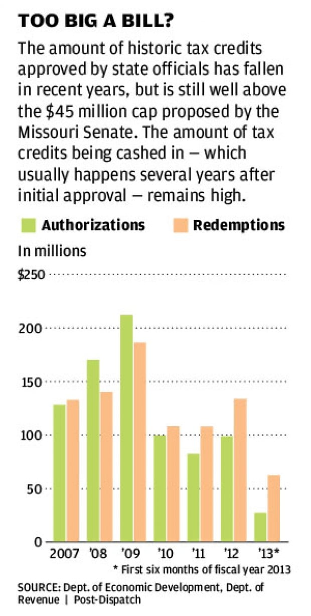 Historic Tax Credits