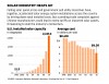 U.S. levies modest tariffs on Chinese solar panels