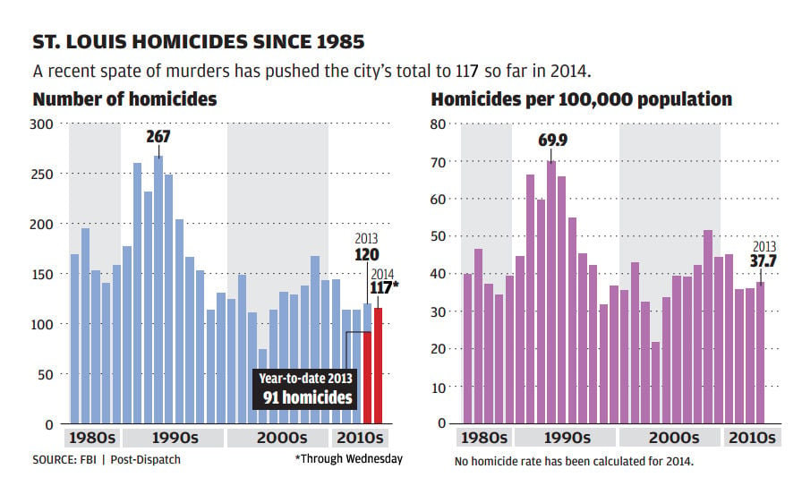 Body count in St. Louis poised to surpass 2013 total with two months left in year | Law and ...